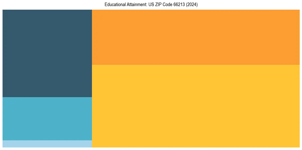 Education Treemap for  in 2024