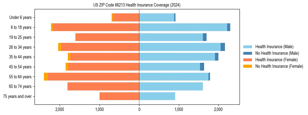 Health insurance pyramid for US ZIP Code 66213