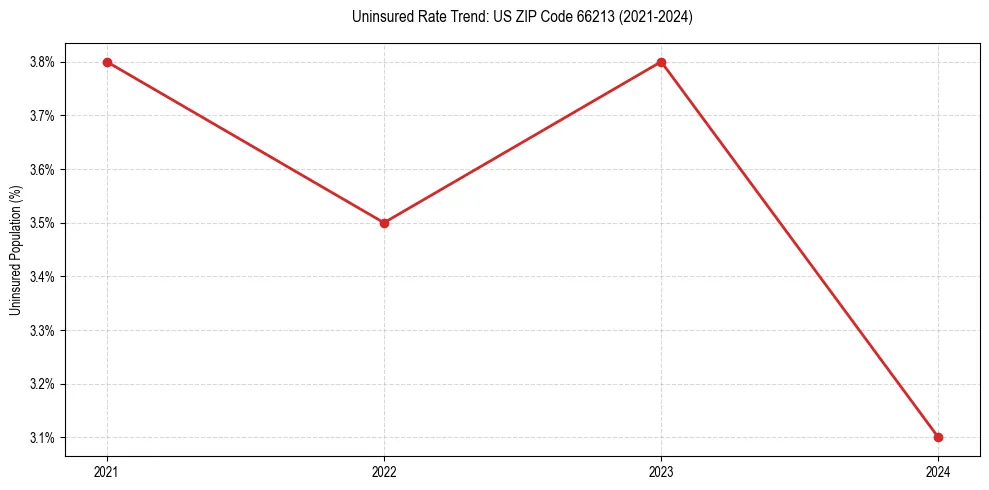 Uninsured trend chart for US ZIP Code 66213