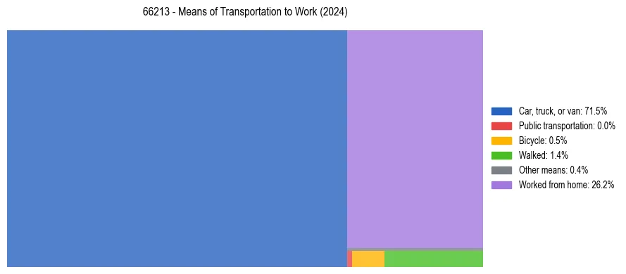 Commute modes in US ZIP Code 66213