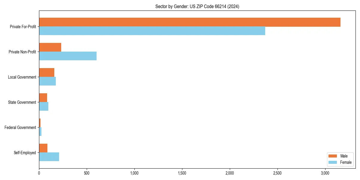 Employment sector breakdown by gender in 