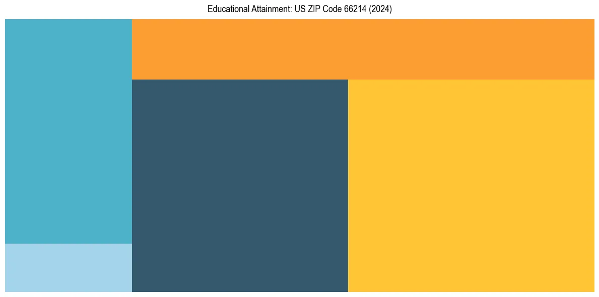 Education Treemap for  in 2024