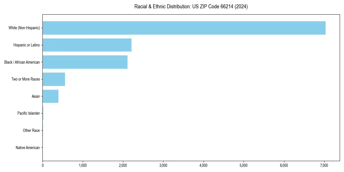 Bar chart showing racial distribution in  for 2024