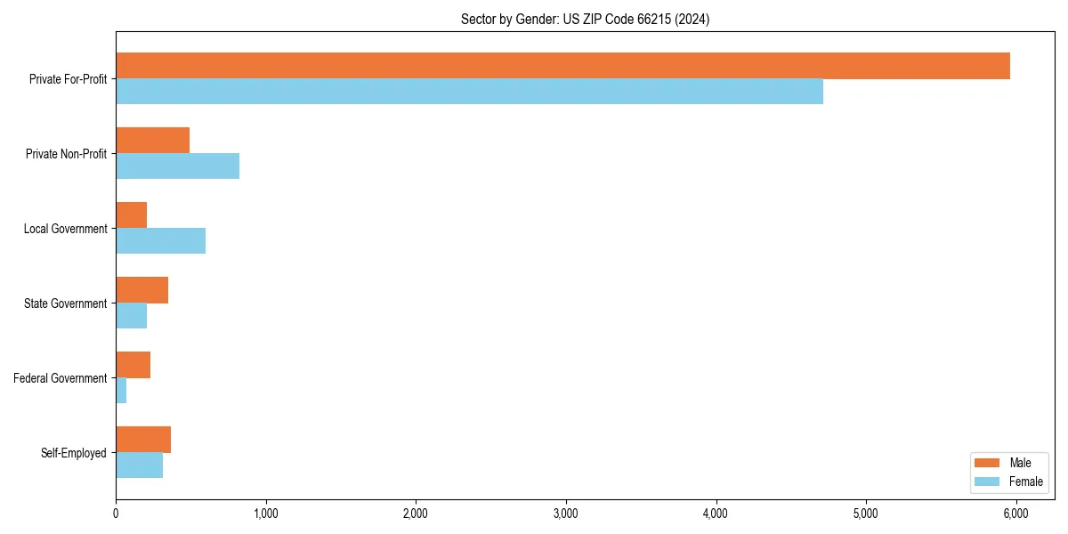 Employment sector breakdown by gender in 