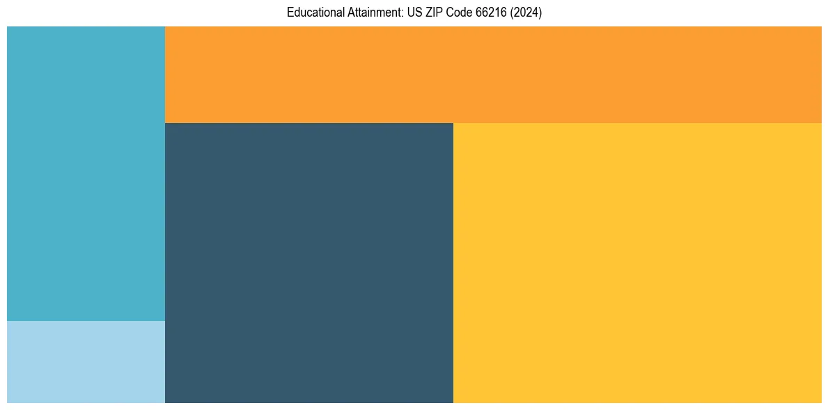 Education Treemap for  in 2024