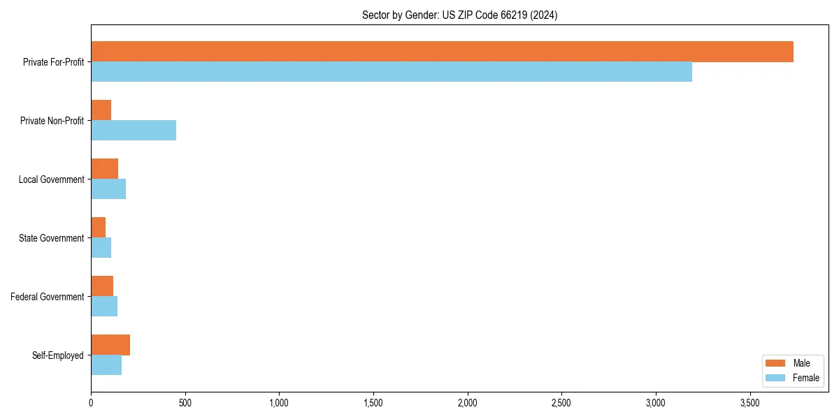 Employment sector breakdown by gender in 