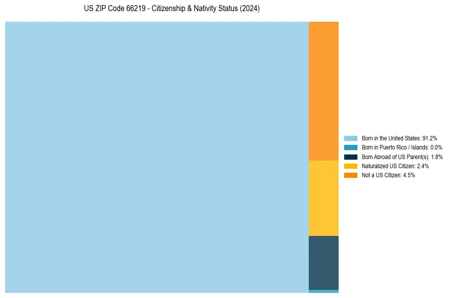 Nativity Treemap for 