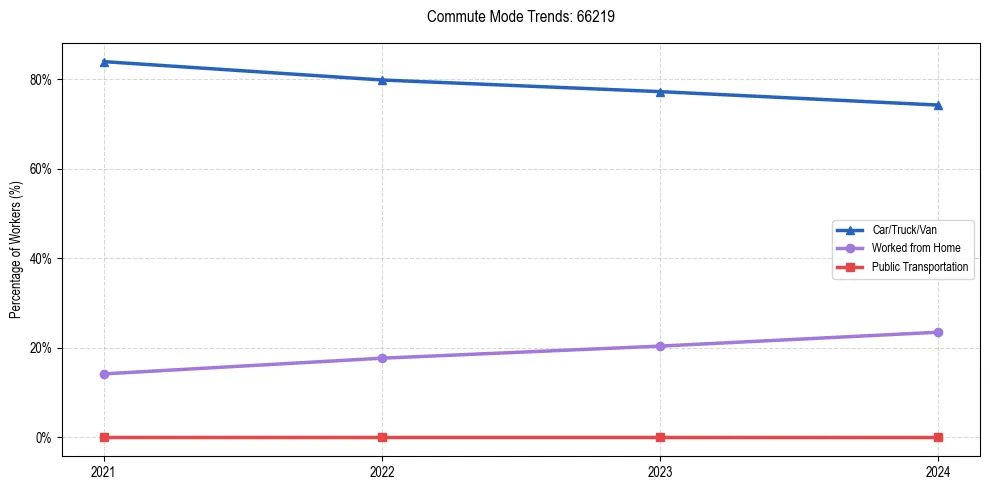 Transportation trends in US ZIP Code 66219