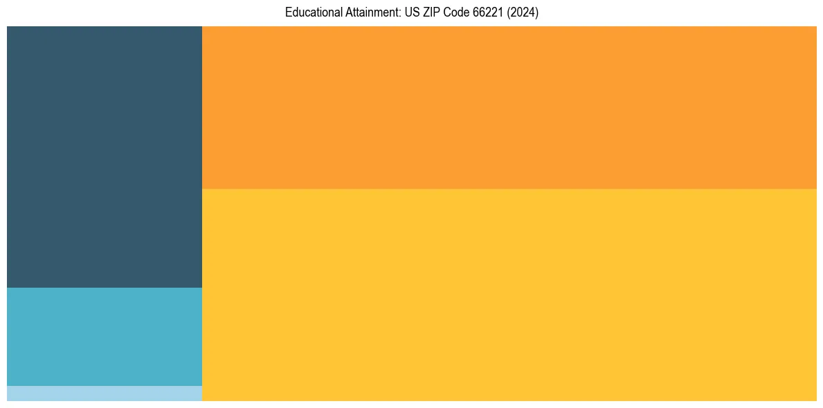 Education Treemap for  in 2024