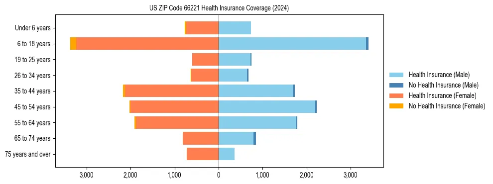 Health insurance pyramid for US ZIP Code 66221