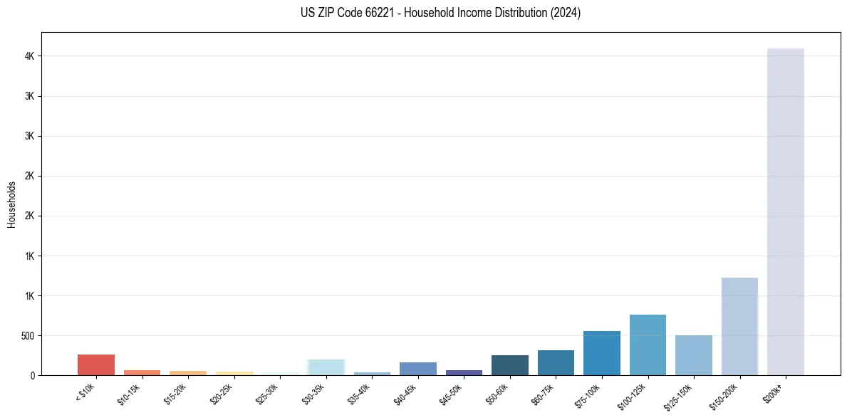 Income Distribution for 