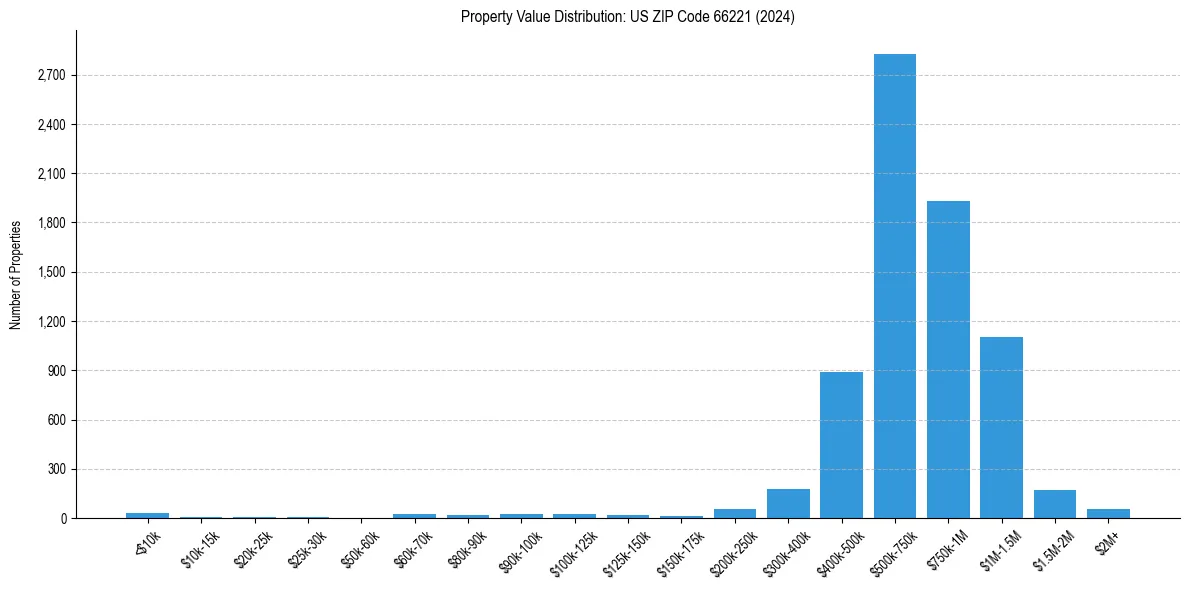 Value Distribution for 