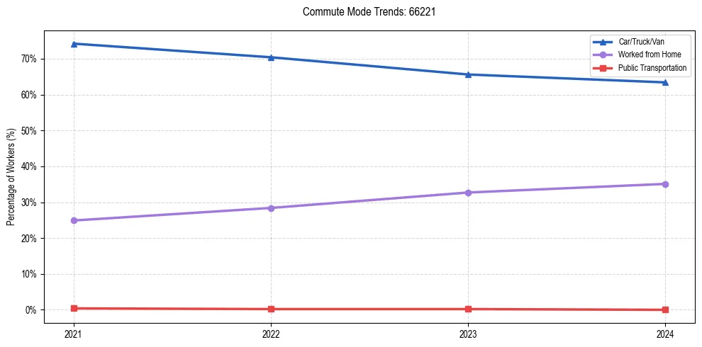 Transportation trends in US ZIP Code 66221