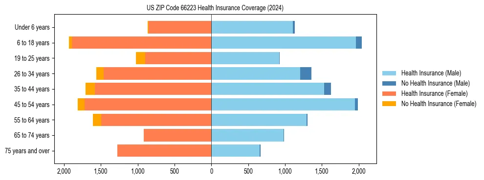 Health insurance pyramid for US ZIP Code 66223