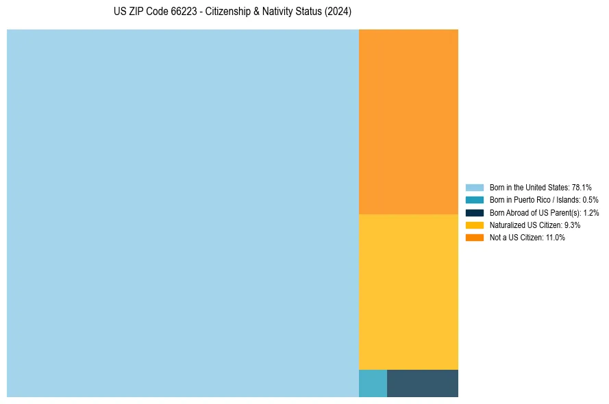 Nativity Treemap for 