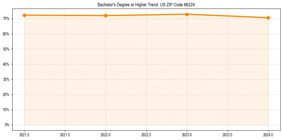 Trend chart showing bachelor degree growth in 