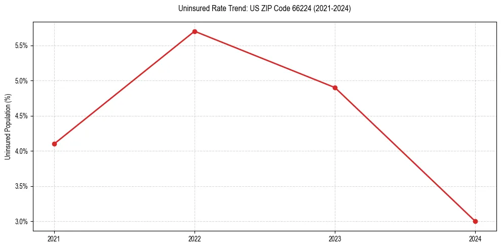 Uninsured trend chart for US ZIP Code 66224