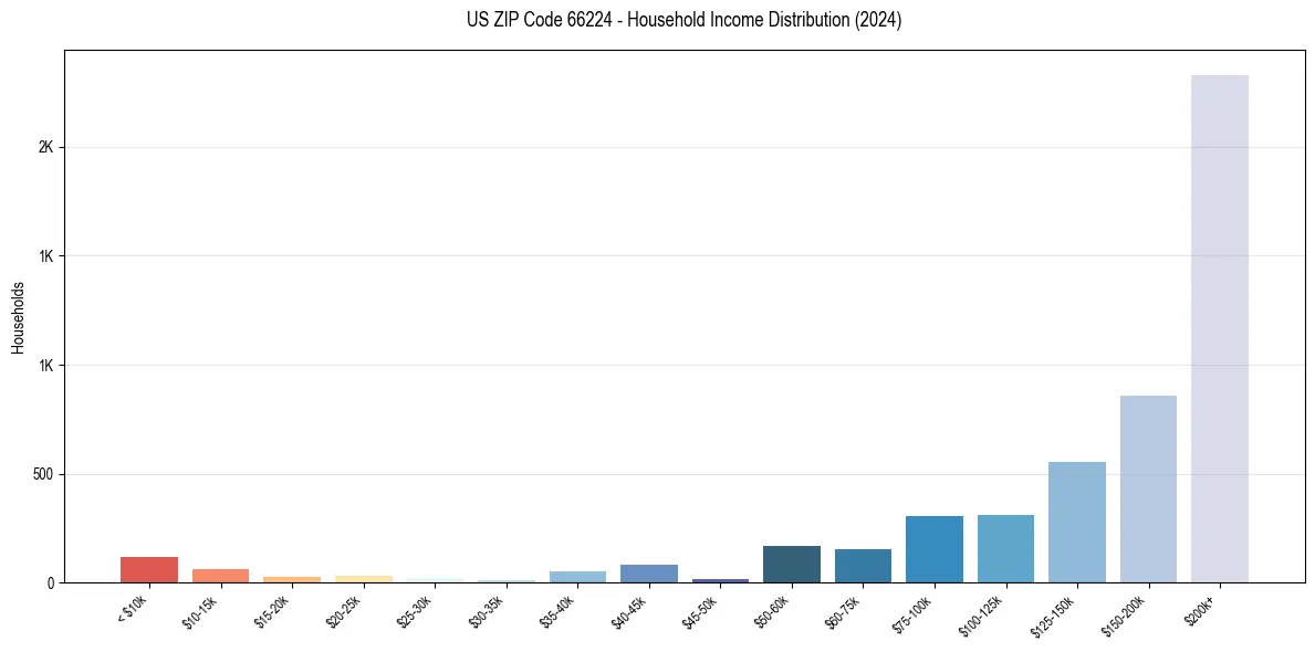 Income Distribution for 