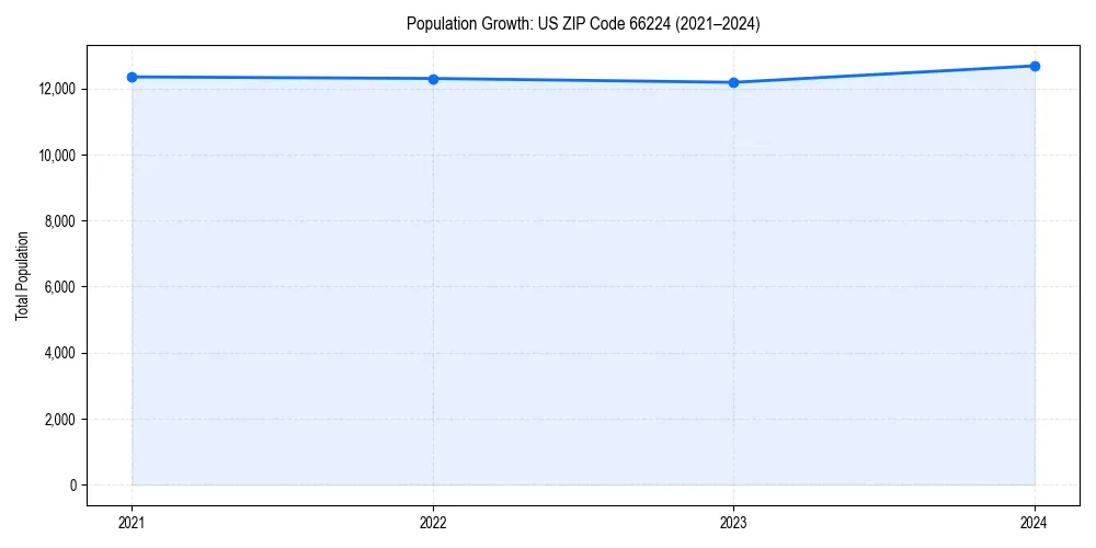 Population trends in 