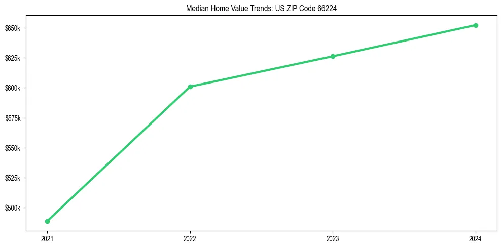 Median property value trends in 