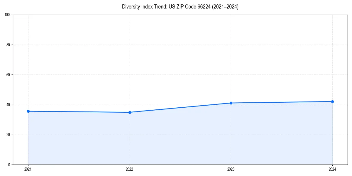 Line chart showing diversity index trends for 