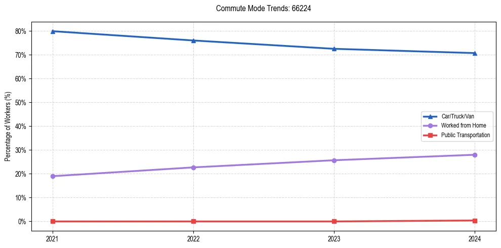 Transportation trends in US ZIP Code 66224