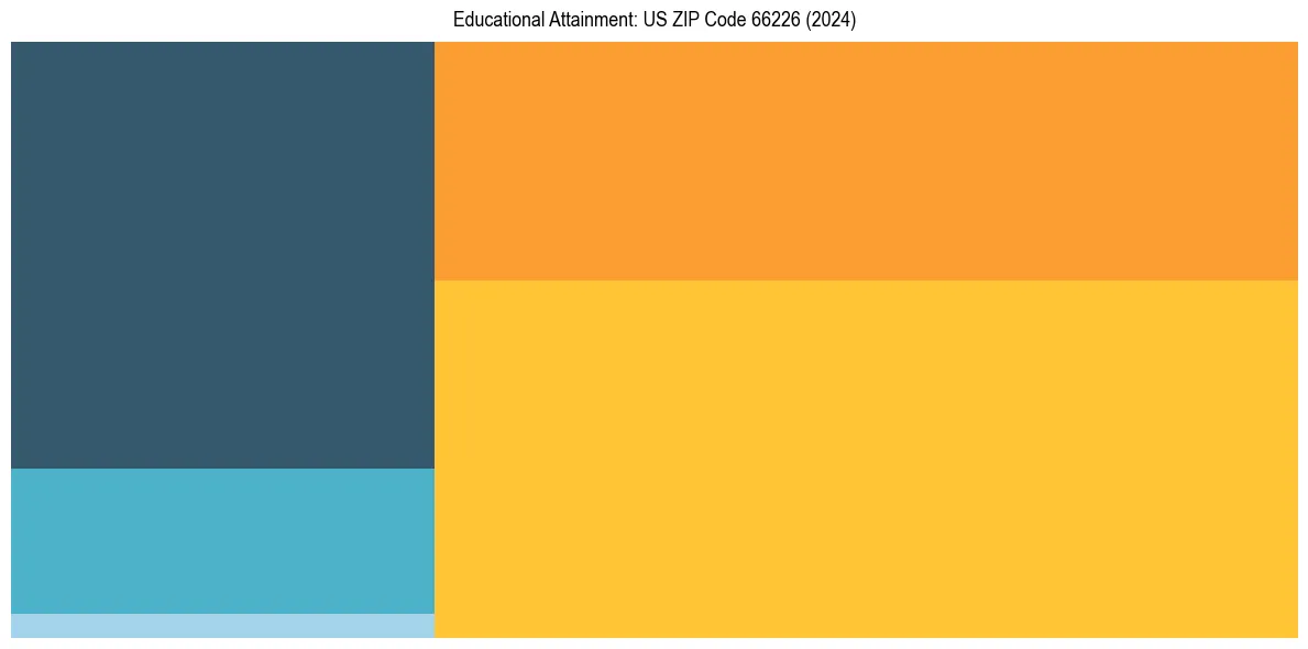 Education Treemap for  in 2024