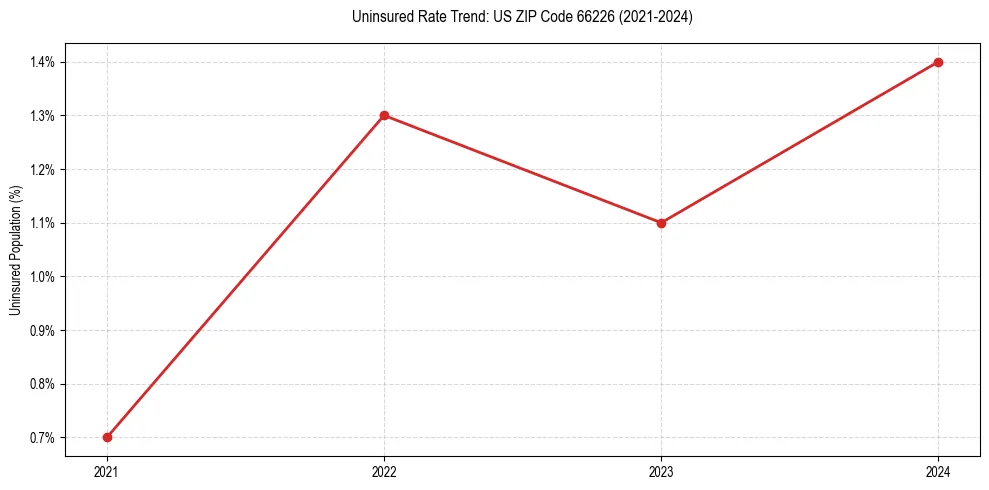 Uninsured trend chart for US ZIP Code 66226