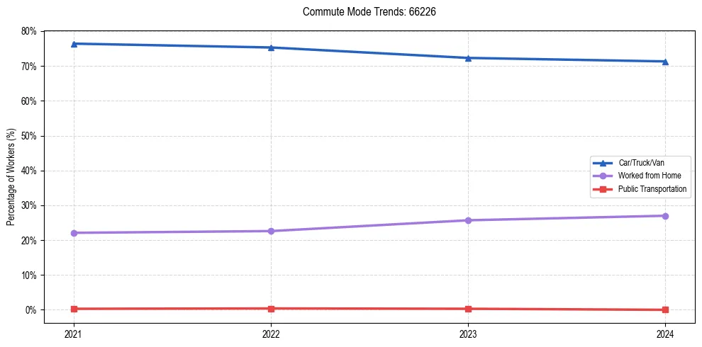 Transportation trends in US ZIP Code 66226