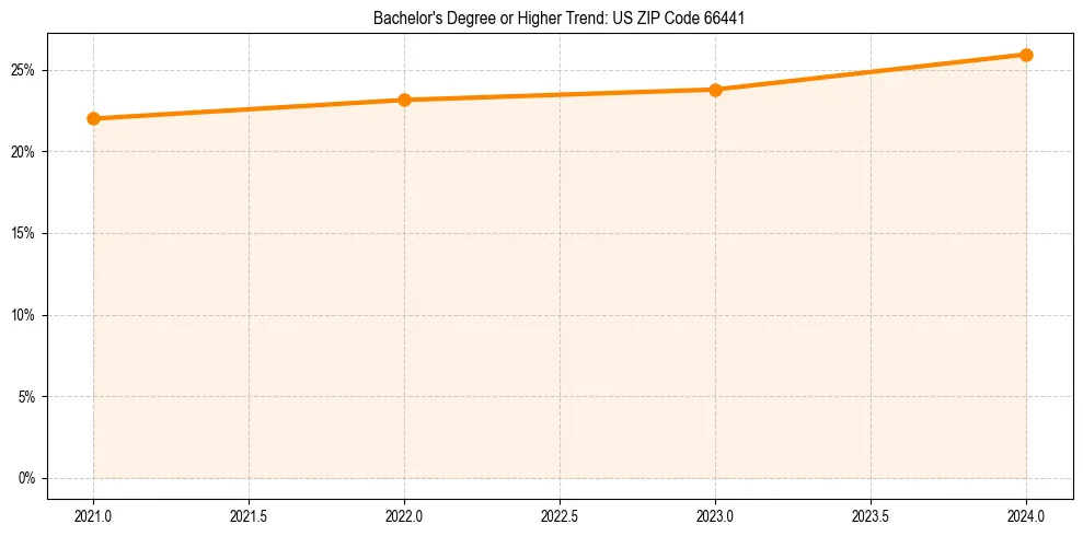 Trend chart showing bachelor degree growth in 