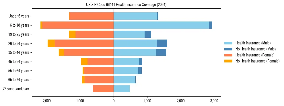 Health insurance pyramid for US ZIP Code 66441