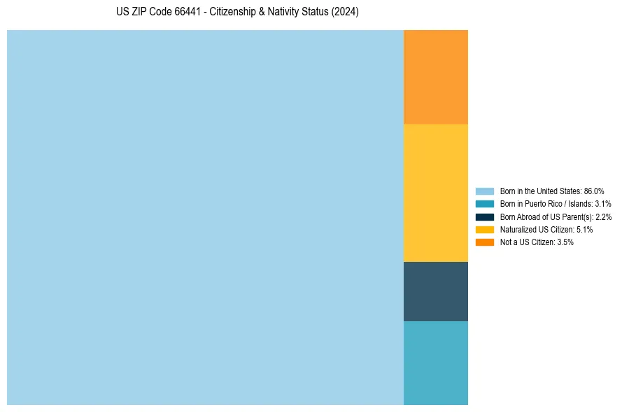 Nativity Treemap for 