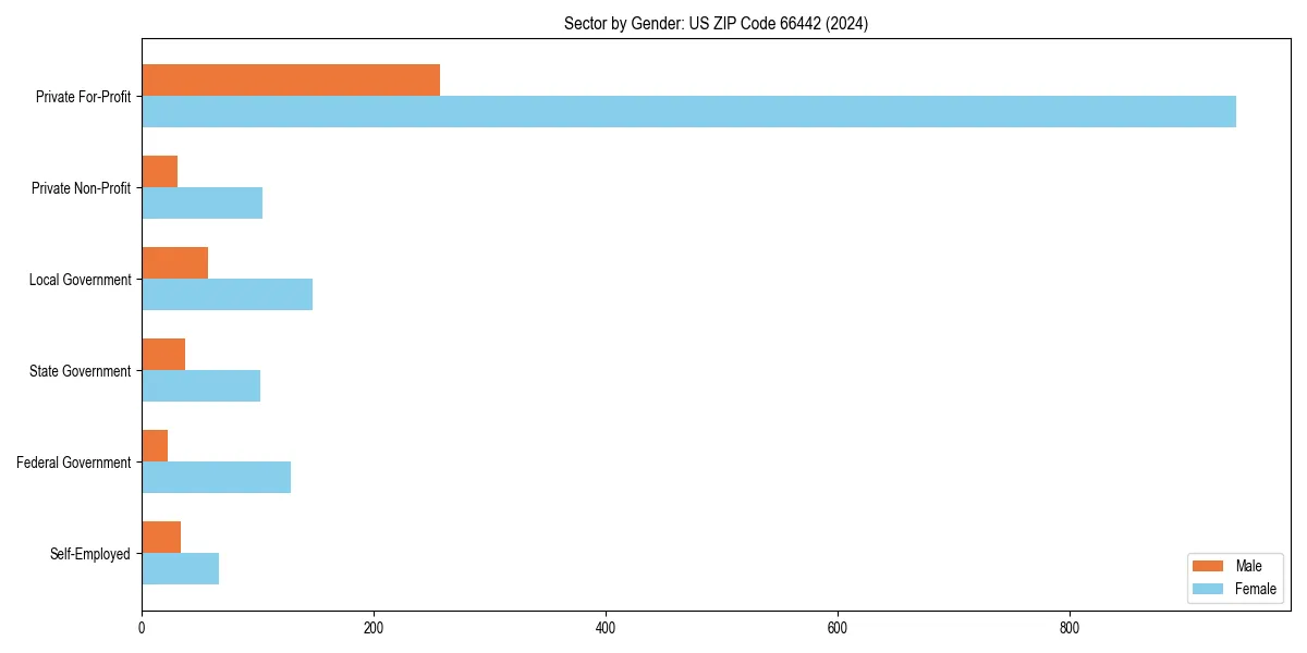 Employment sector breakdown by gender in 