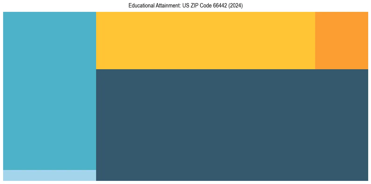 Education Treemap for  in 2024
