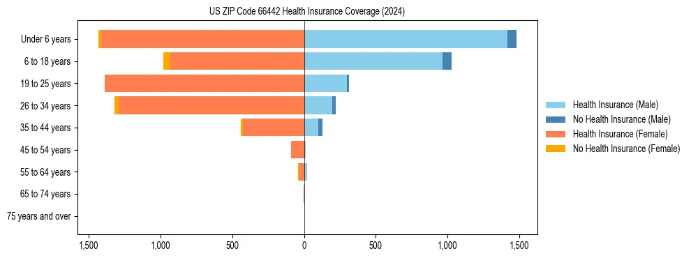 Health insurance pyramid for US ZIP Code 66442
