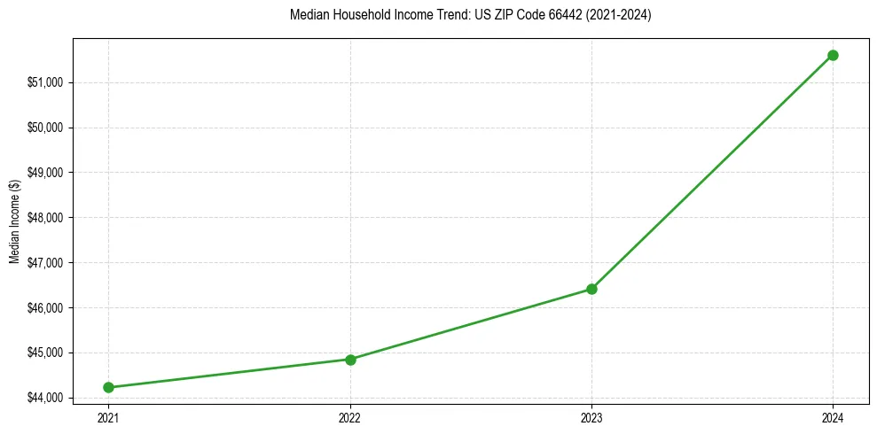 Income trend for 