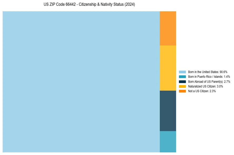 Nativity Treemap for 