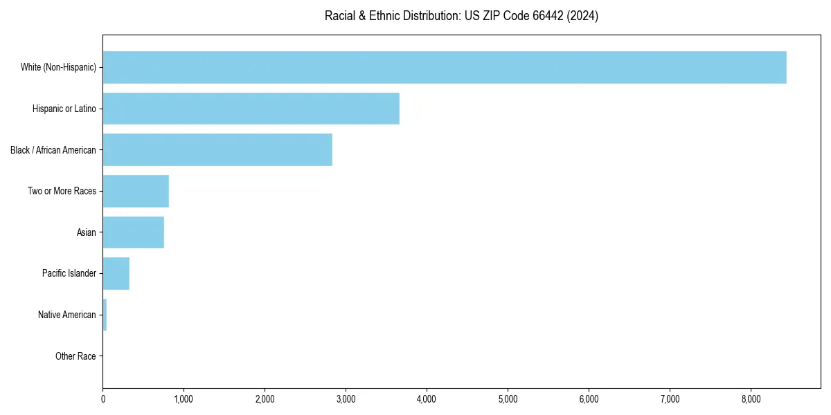 Bar chart showing racial distribution in  for 2024