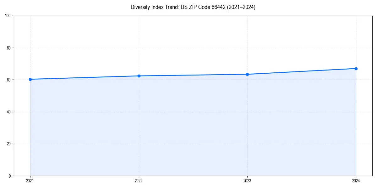 Line chart showing diversity index trends for 