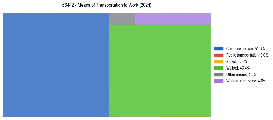 Commute modes in US ZIP Code 66442