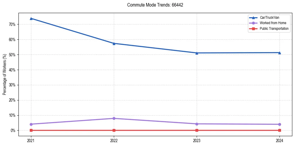 Transportation trends in US ZIP Code 66442