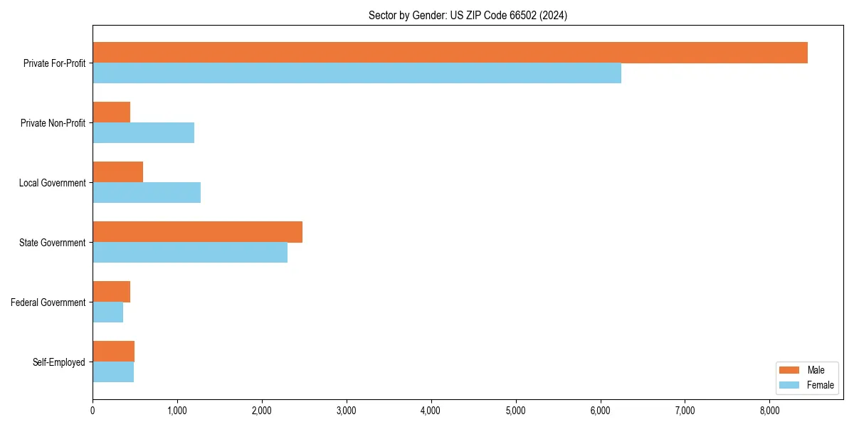 Employment sector breakdown by gender in 