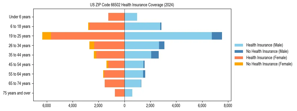 Health insurance pyramid for US ZIP Code 66502