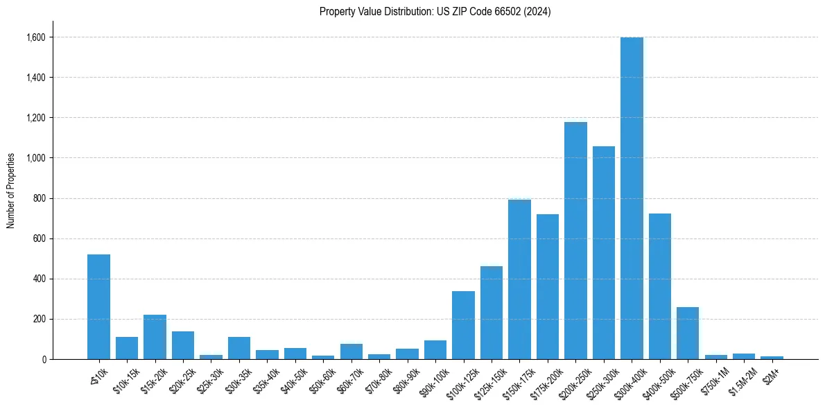 Value Distribution for 