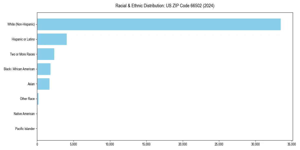 Bar chart showing racial distribution in  for 2024