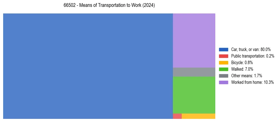 Commute modes in US ZIP Code 66502