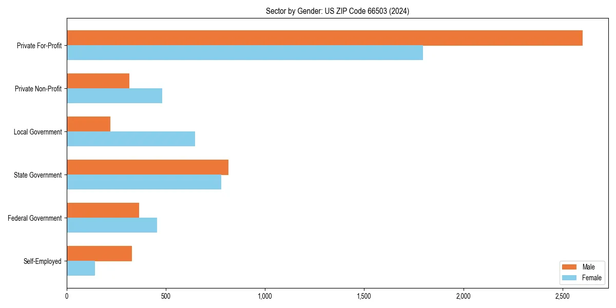 Employment sector breakdown by gender in 