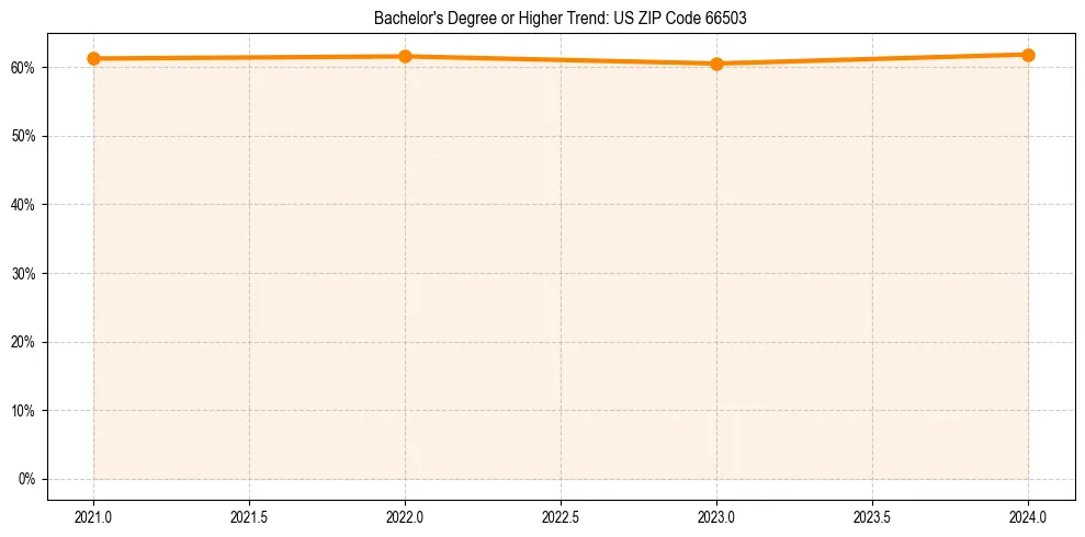 Trend chart showing bachelor degree growth in 
