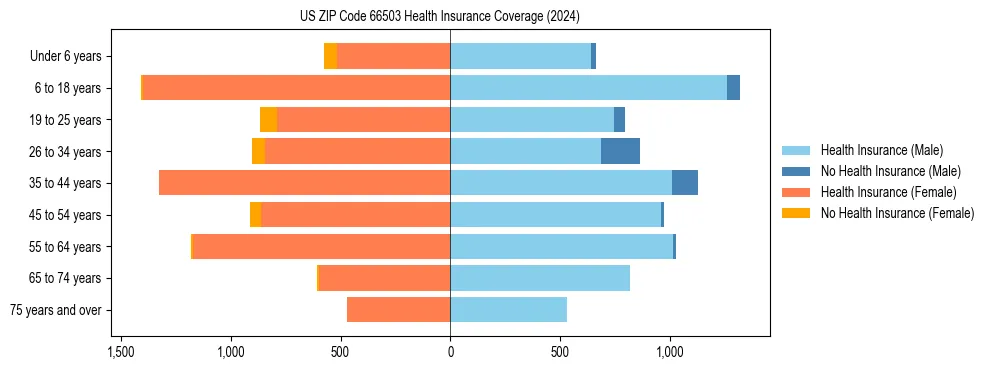 Health insurance pyramid for US ZIP Code 66503