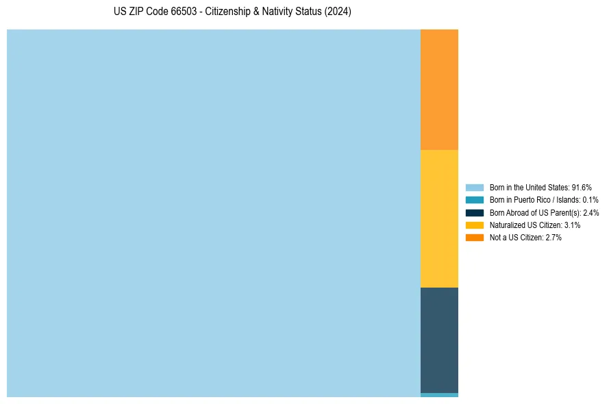 Nativity Treemap for 